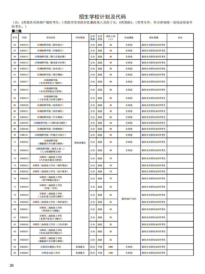 2018年深圳高中阶段第二批招生计划及代码表(3)