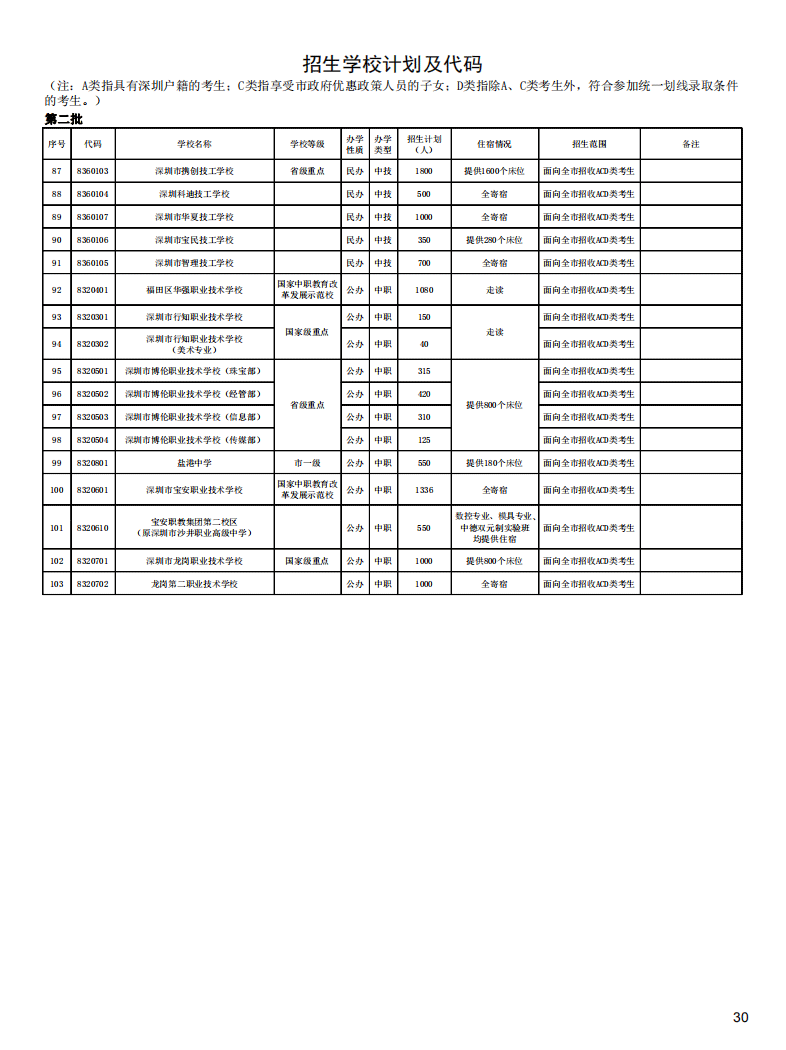 2018年深圳高中阶段第二批招生计划及代码表4