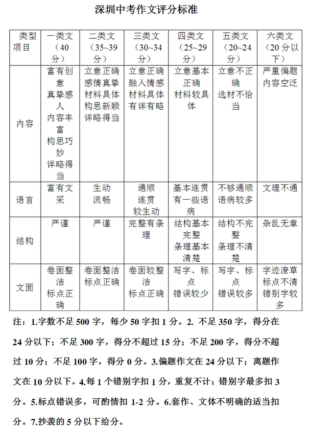 2018年深圳中考作文评分标准