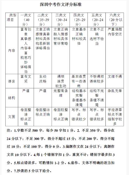 2018深圳中考语文作文评分标准