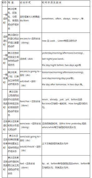 英语所有时态