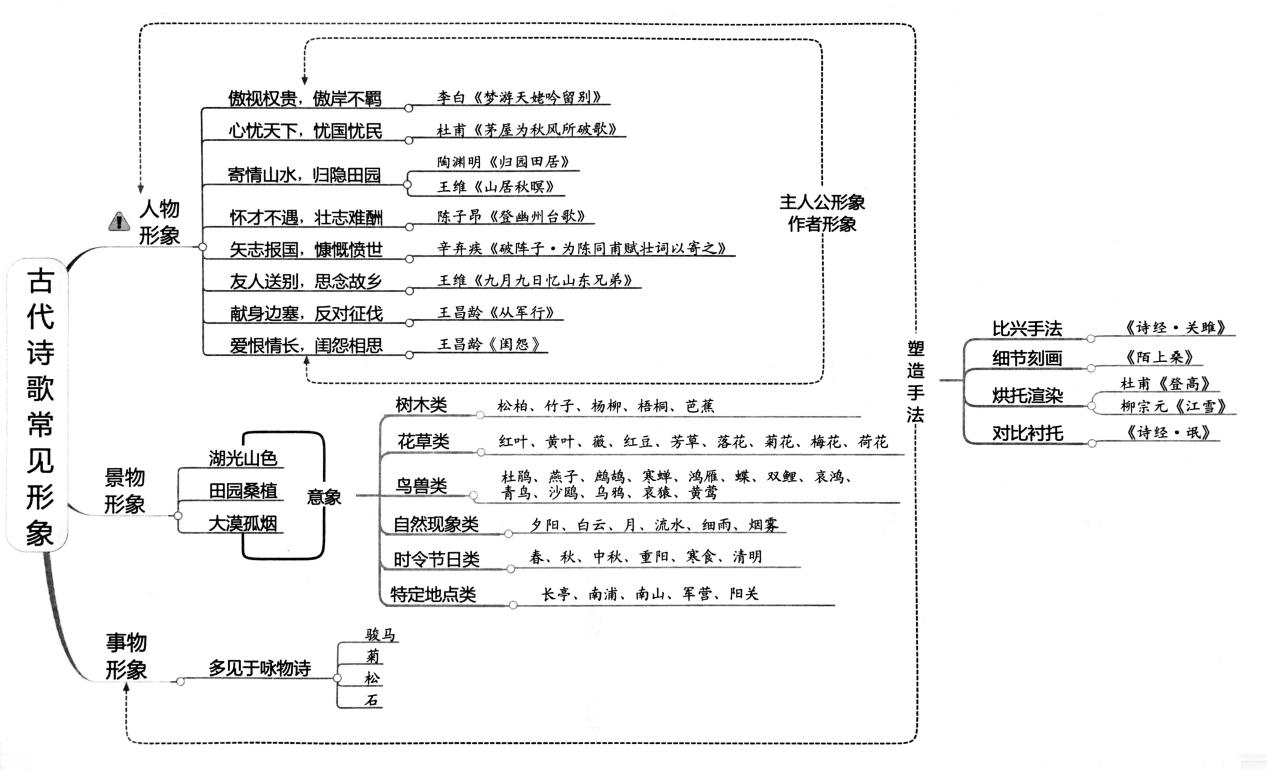 20182019初中升高中古诗鉴赏知识导图形象鉴赏