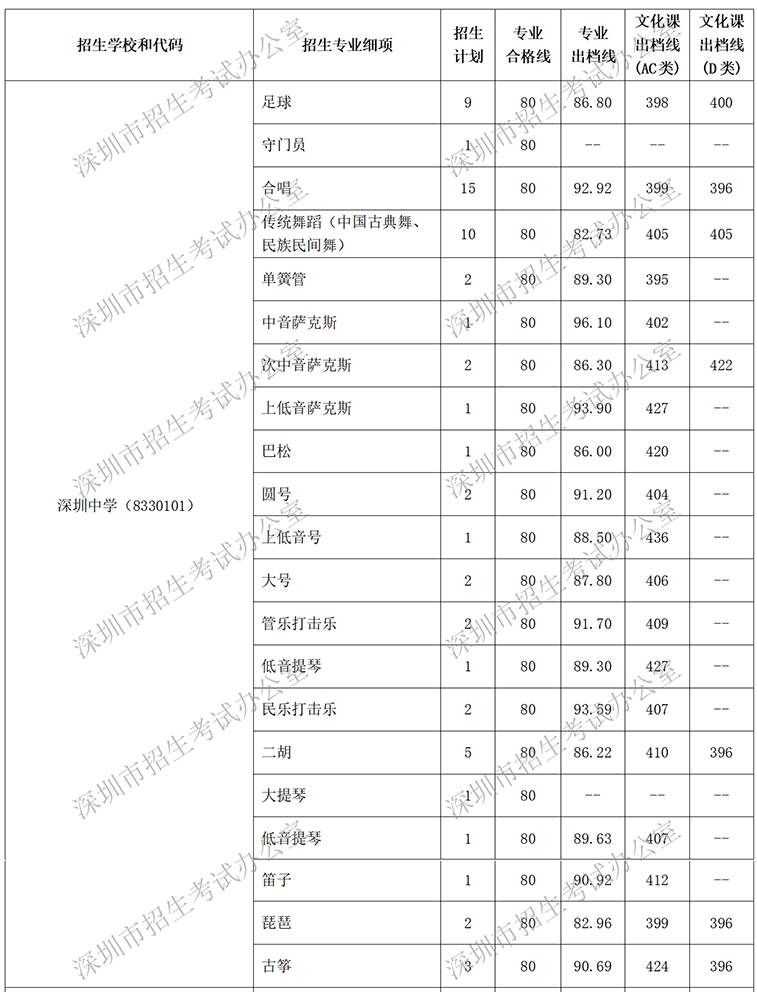 2018年深圳中学中考特长生录取标准