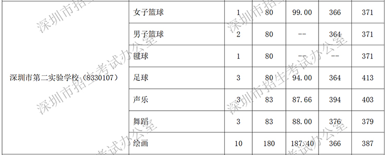 2019年汤阴第二v学校学校录取特长生中考标准深圳初中排名图片