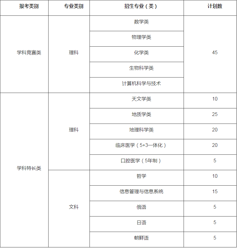 南京大学2018年自主招生简章