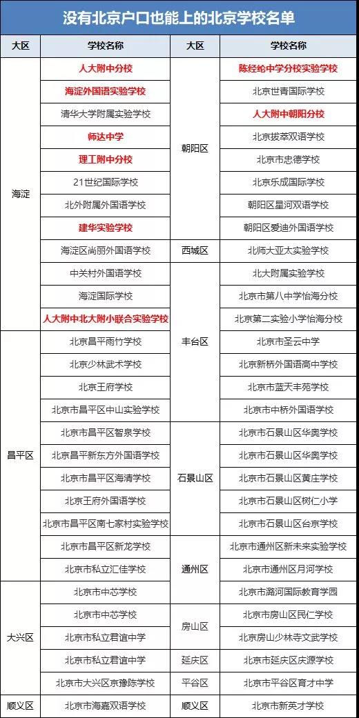 无北京户口如何解决在京上学问题?从小学到高