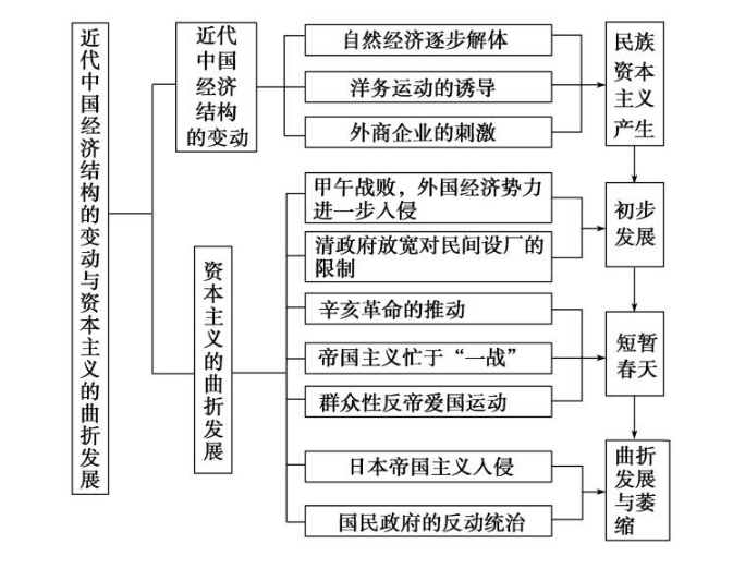 2020年1月学考选考历史知识框架总结(六)