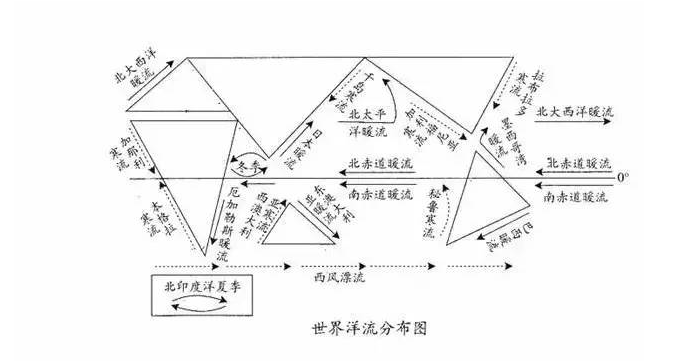 还有海陆分布,地转偏向力等因素,它们共同作用,形成了实际的大洋洋流