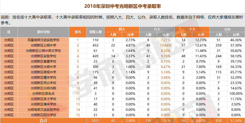 2018年深圳中考光明新区中考录取率