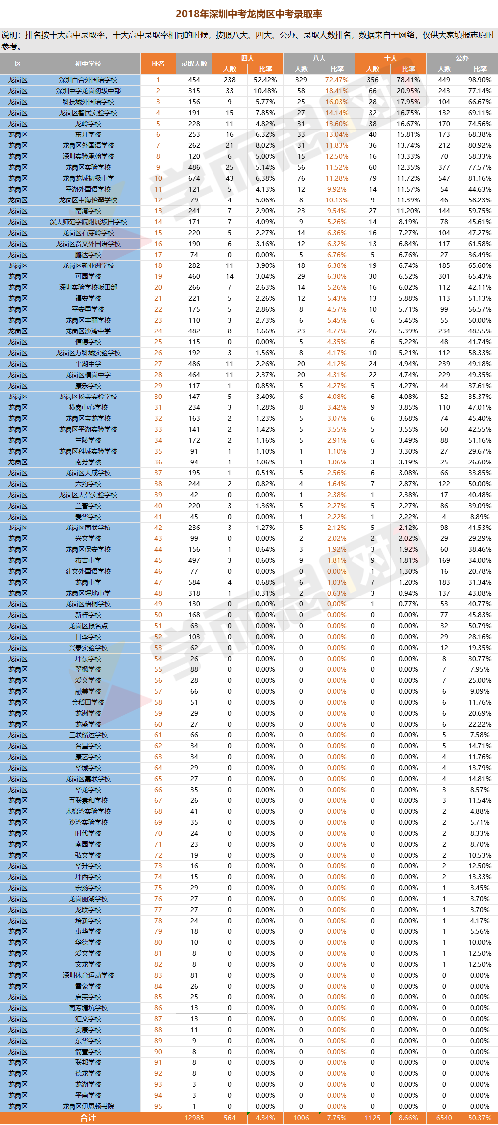 2018年深圳中考龙岗区中考录取率