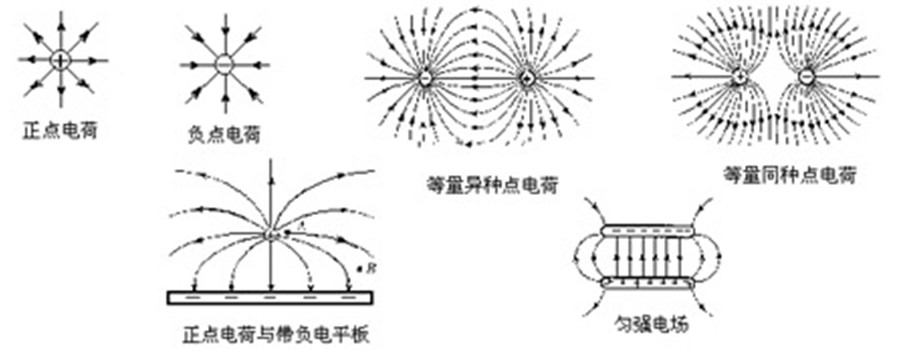 一),几种常见电场线分布