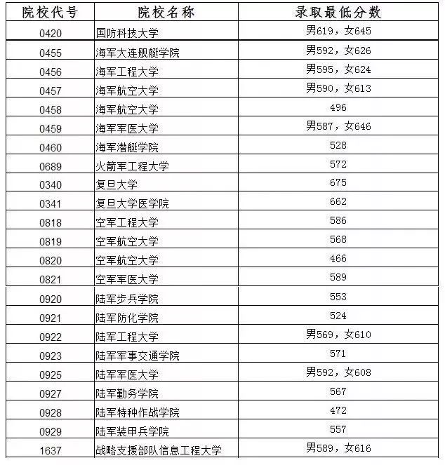 中国军校排行榜中国十大军校排行榜军校招生录取分数线2