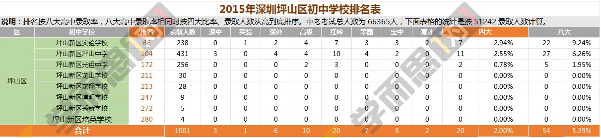 深圳坪山区中学排名榜2015