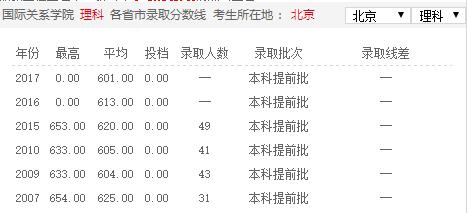 2019年国际关系学院录取分数线