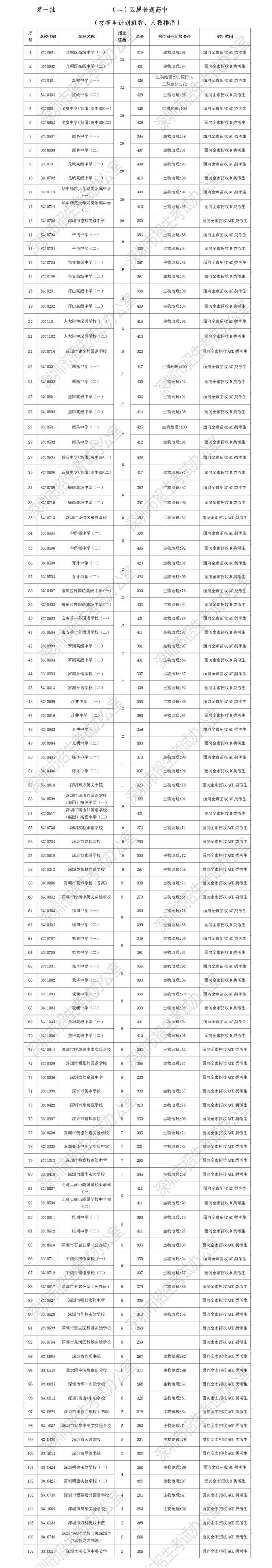 2019年深圳中考录取分数线第一批