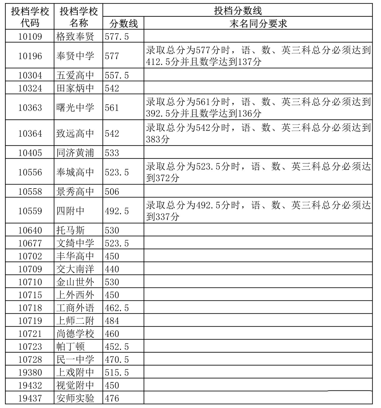 2020贵阳一中分数线,二中录取分数线,高考成绩喜.