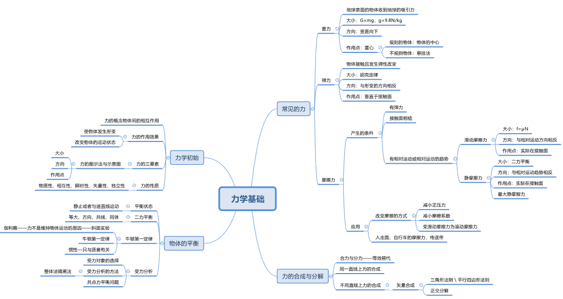 上海八年级物理"力学基础"知识点思维导图