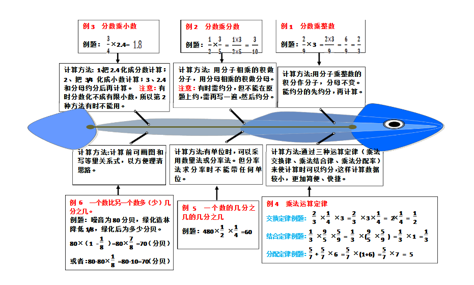 分数乘法思维导图