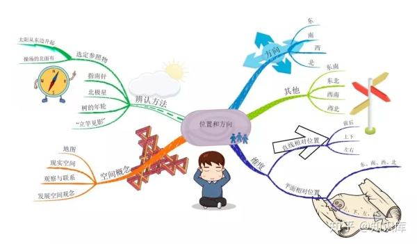 学习诊断>>"位置与方向思维导图"是小学数学人教版六年级的学习内容