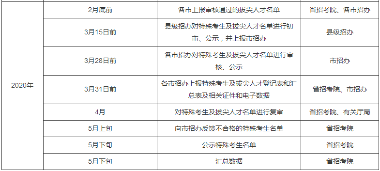 2020年山东普通高考网上报名工作日程表