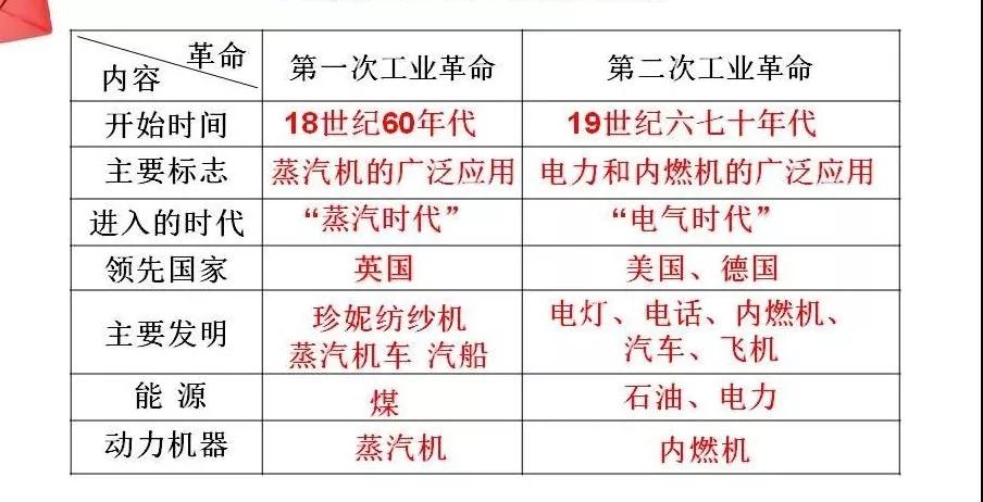 部编版九下历史比较两次工业革命