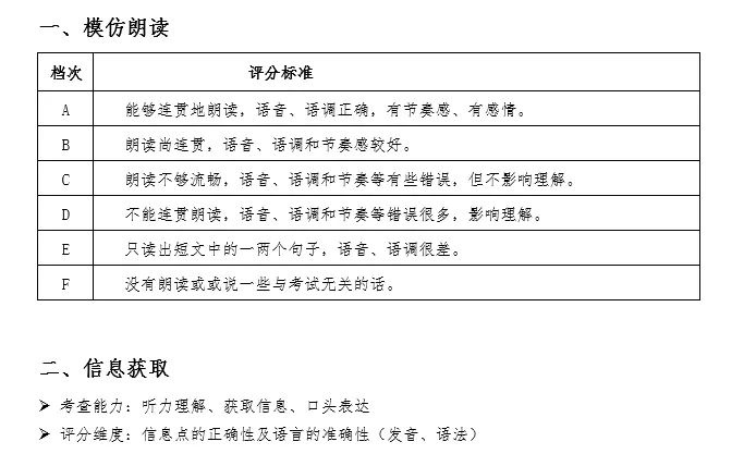 2020年深圳中考英语听说考试评分标准