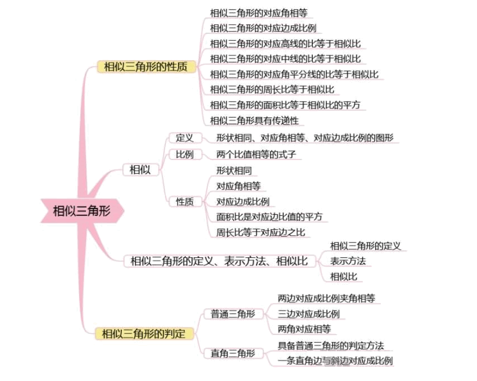 关于北京市初中生数学相似思维导图