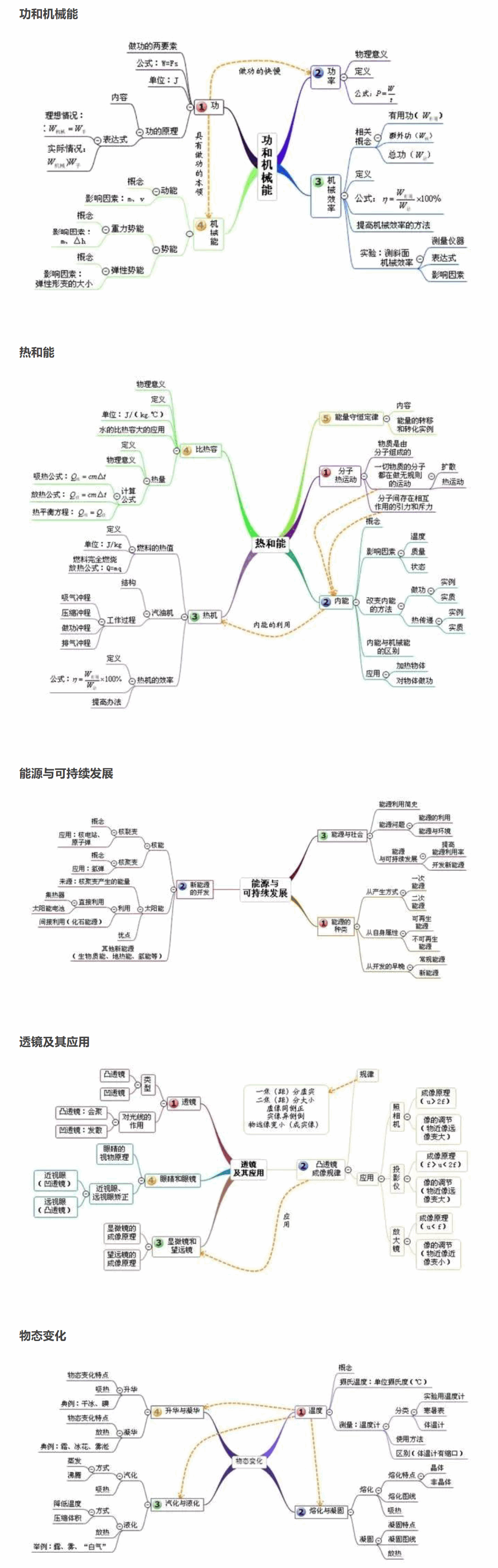 2020北京初中物理思维导图