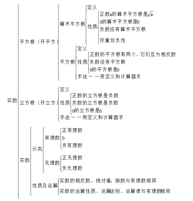 北京版七年级数学思维导图