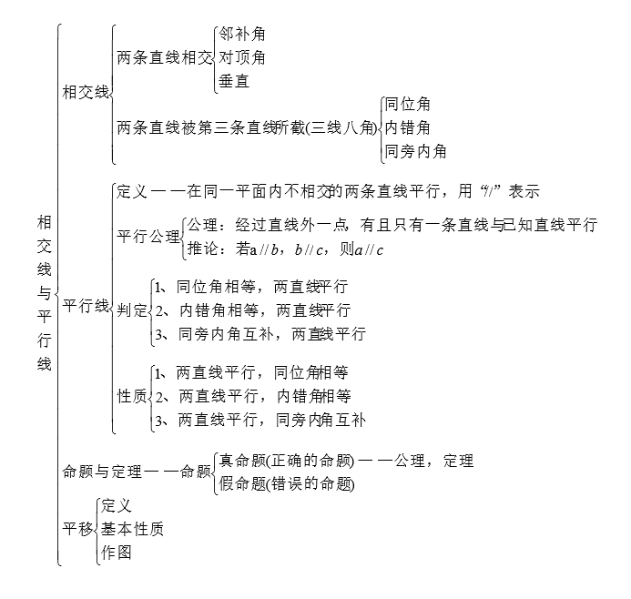 北京版七年级数学思维导图