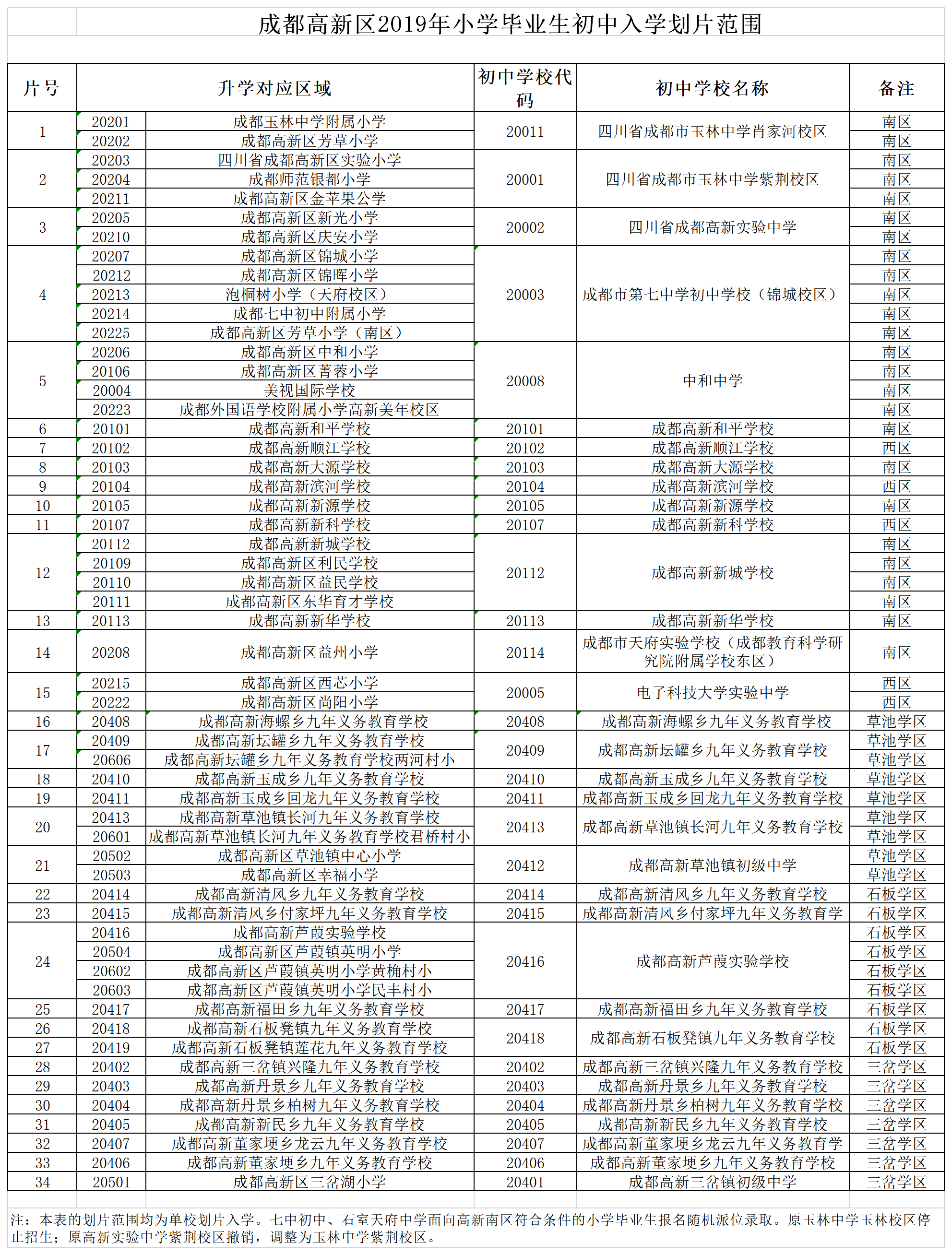 2019成都高新区小学毕业初中入学划片范围