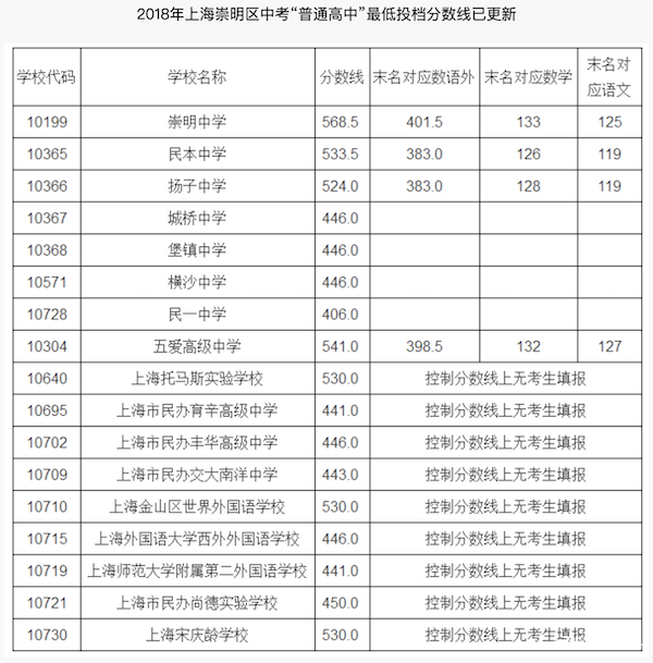 2018上海崇明区中考普通高中最低投档分数线