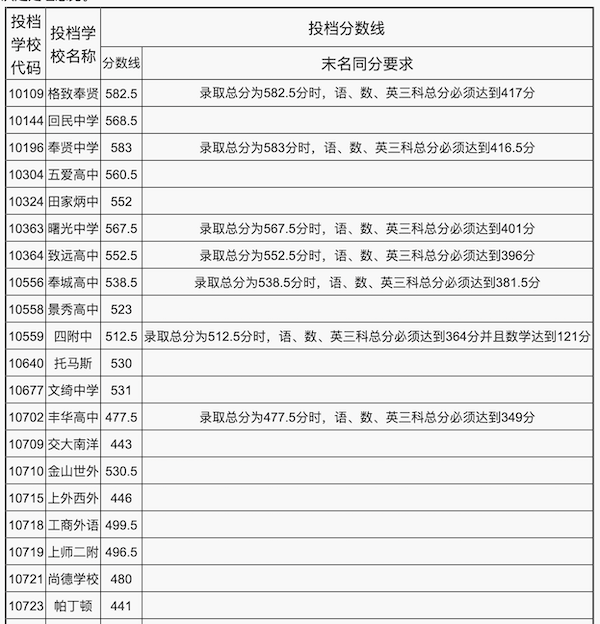 3、上海市奉贤区高中录取分数线：上海市奉贤区重点高中录取分数线什么时候公布？ 