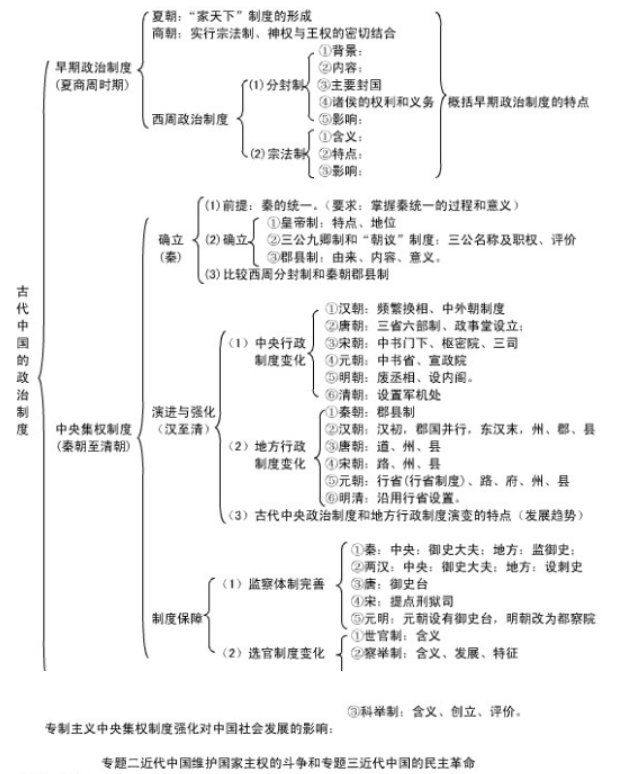 【北京学习指导】高一人教版历史知识点框架图