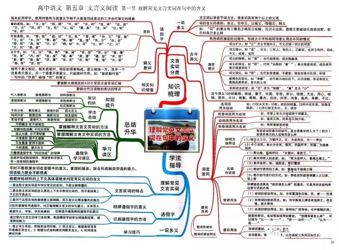 高中语文复习预习知识点思维导图 文言文实词