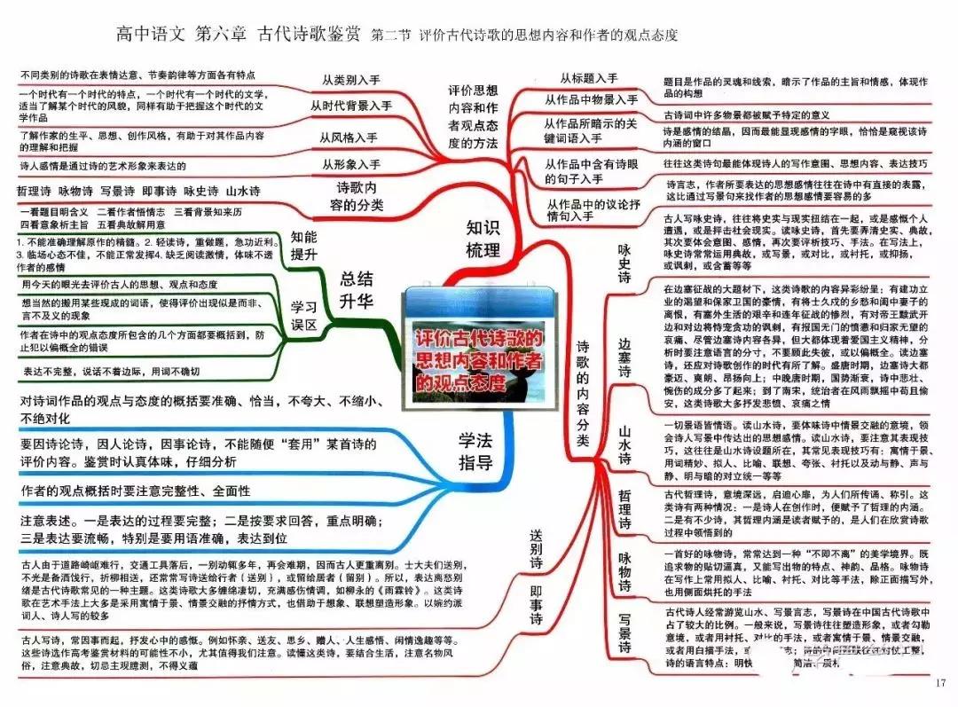 高中语文复习预习知识点思维导图 古代诗歌鉴赏之观点