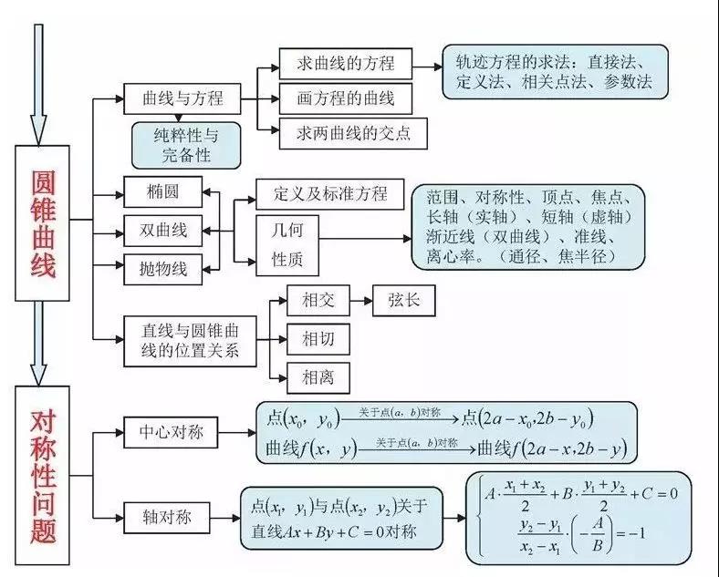 高中数学复习预习知识点思维导图 圆锥曲线