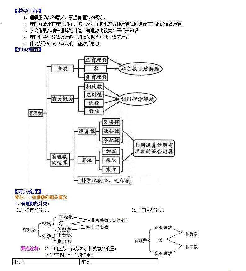 有理数的思维导图