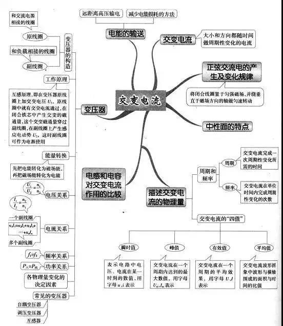 高中物理复习预习知识点思维导图 交变电流