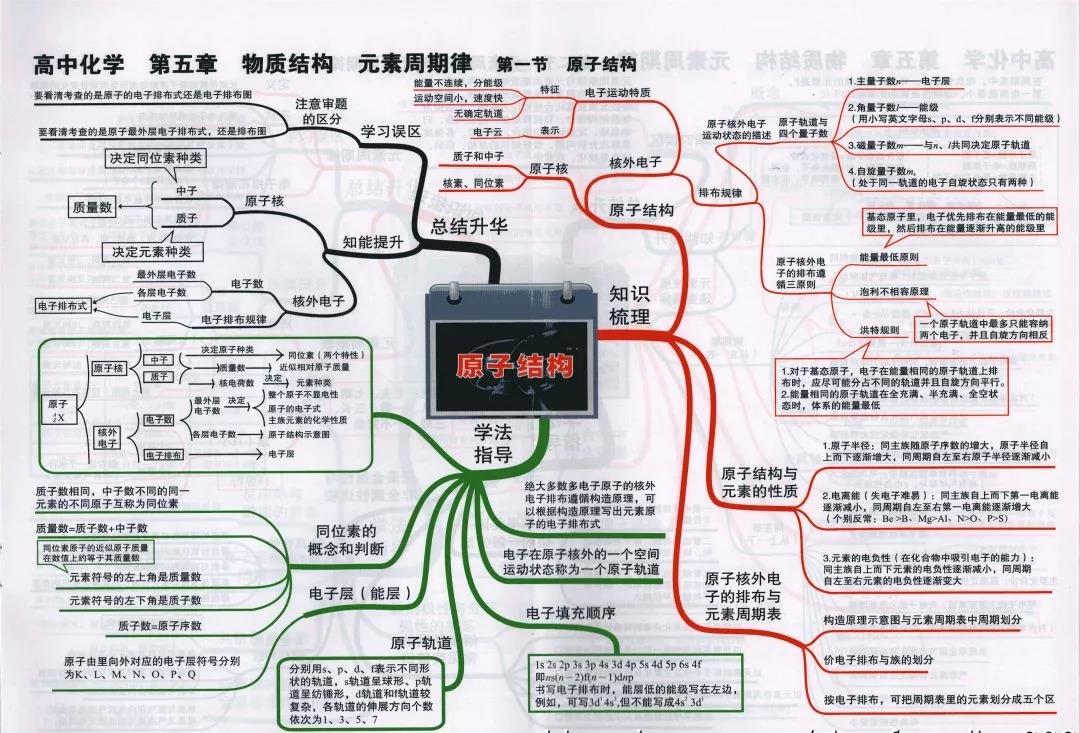 高中化学复习预习知识点思维导图 原子结构