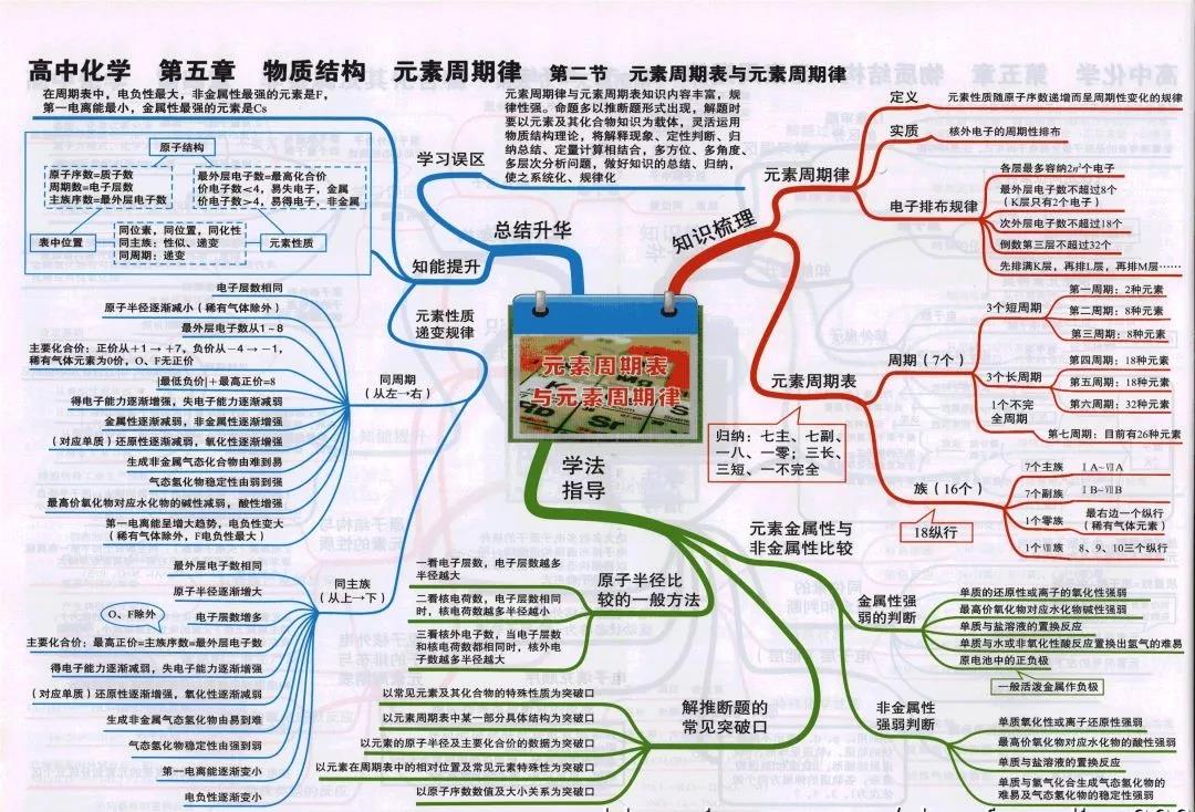 高中化学复习预习知识点思维导图 元素周期表与元素周期律