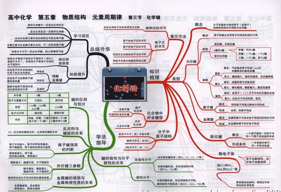 高中化学复习预习知识点思维导图 化学键