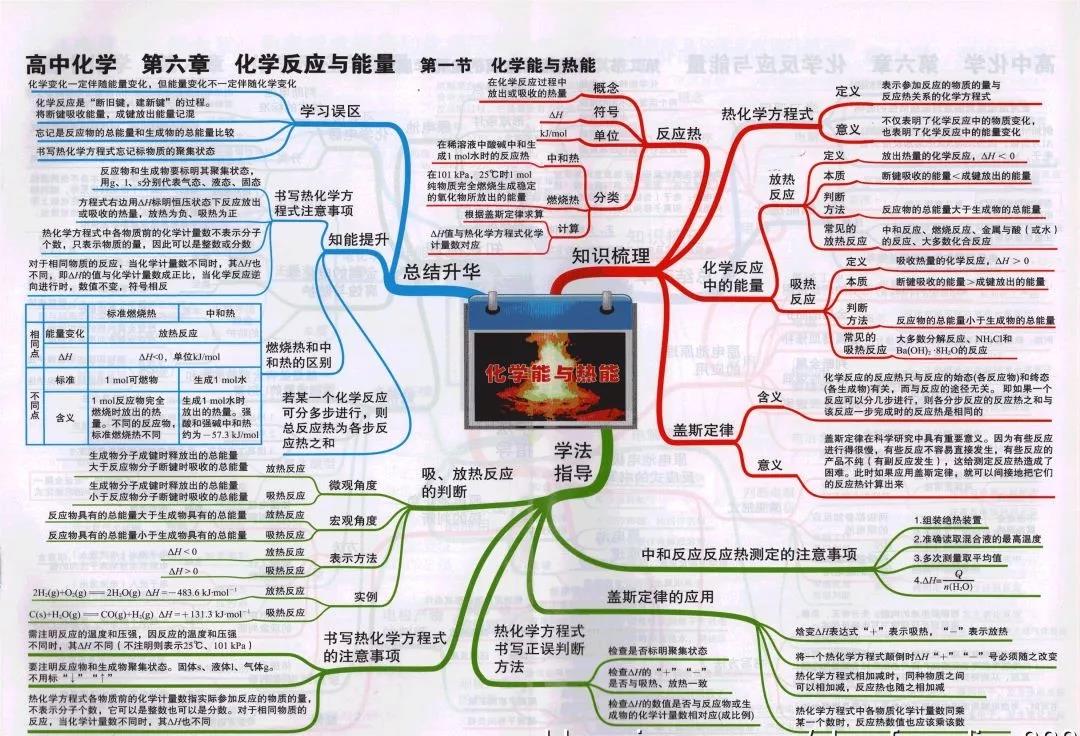 高中化学复习预习知识点思维导图 金属的化学腐蚀