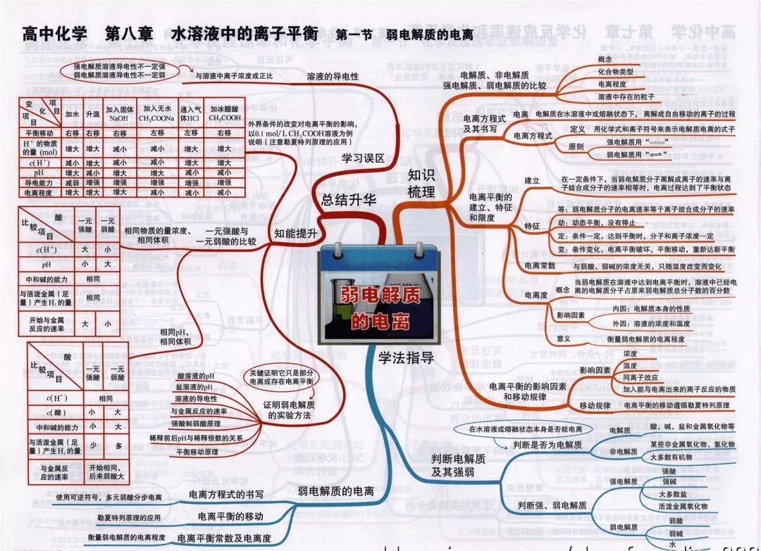 高中化学复习预习知识点思维导图 弱电解质的电离