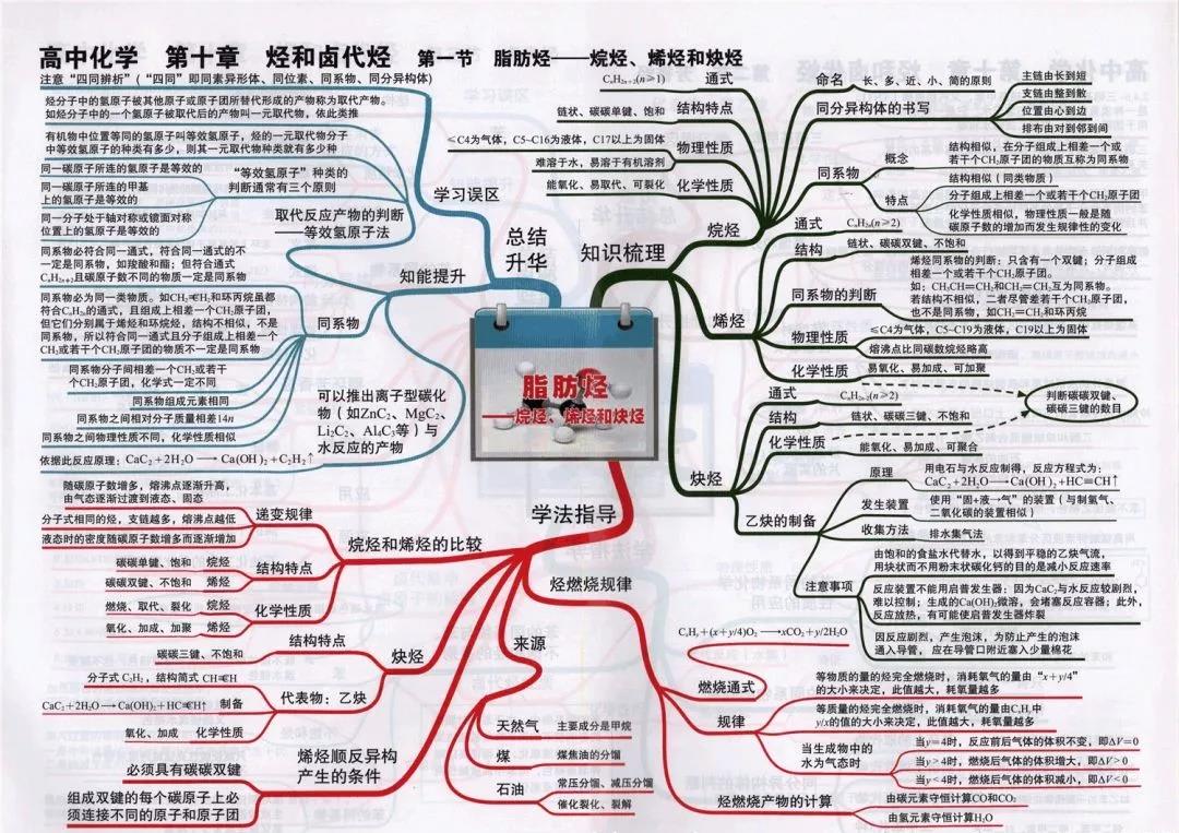 高中化学复习预习知识点思维导图 脂肪烃