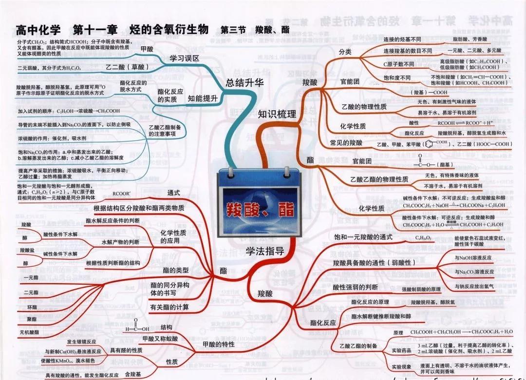 高中化学复习预习知识点思维导图 烃的含氧衍生物