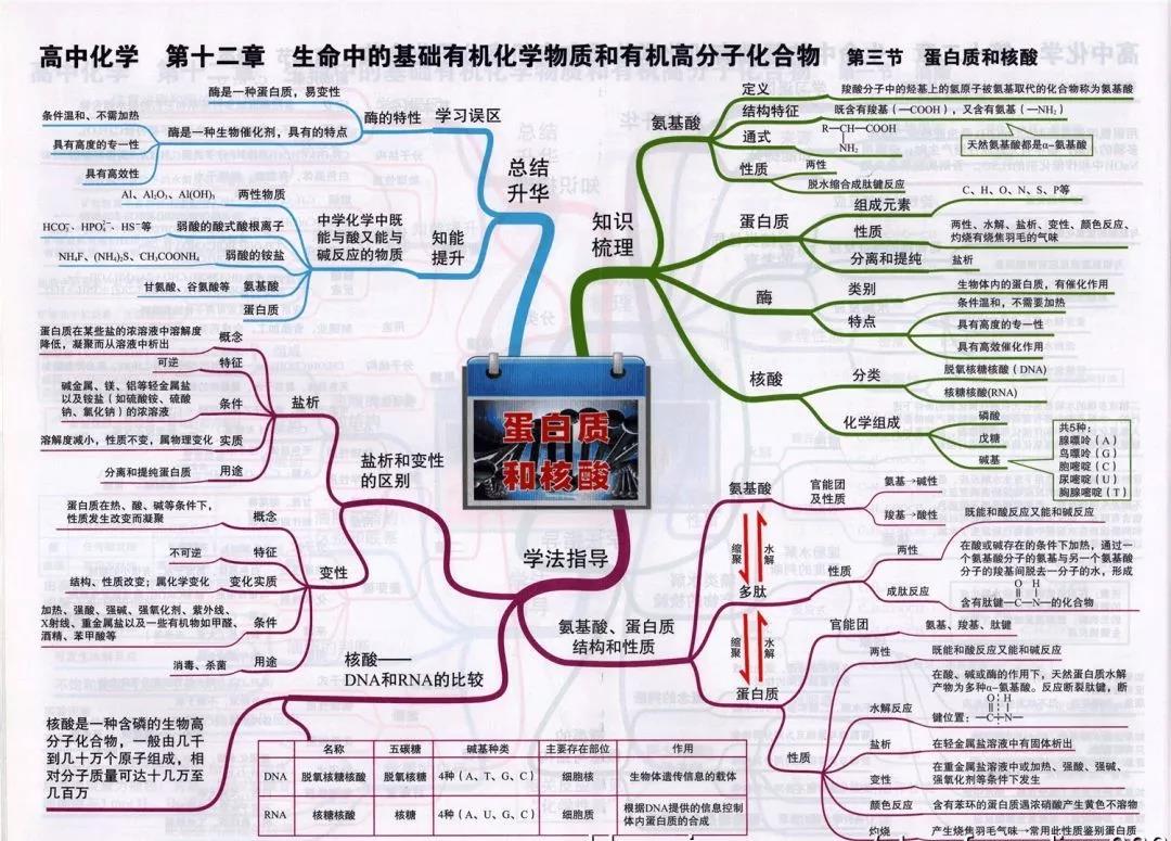 高中化学复习预习知识点思维导图 糖类