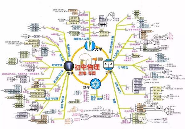 上海物理中考知识点思维导图