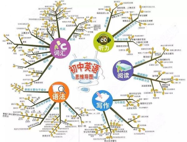 中考复习英语思维导图_上海爱智康