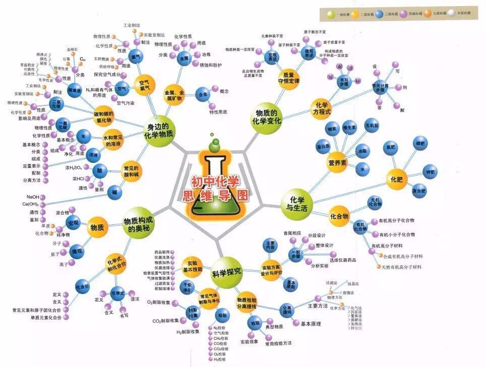 上海化学中考知识点思维导图